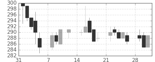東急の日足チャート(1999年2月)