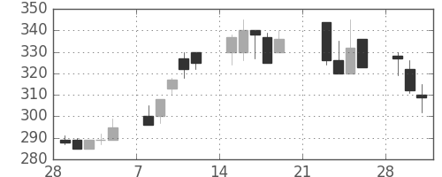 東急の日足チャート(1999年3月)
