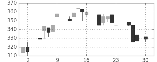 東急の日足チャート(1999年4月)