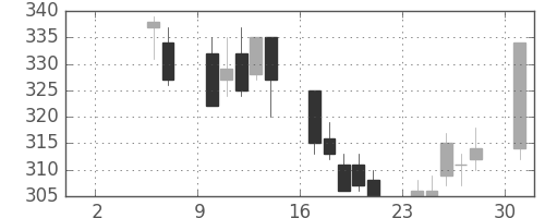 東急の日足チャート(1999年5月)