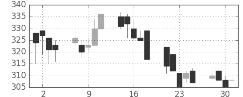 東急の日足チャート(1999年6月)