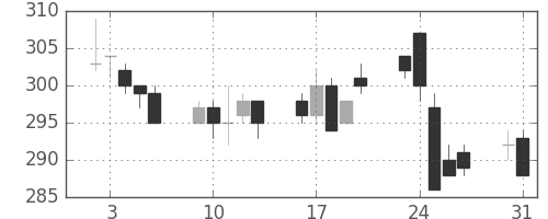 東急の日足チャート(1999年8月)