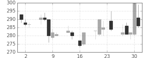 東急の日足チャート(1999年9月)