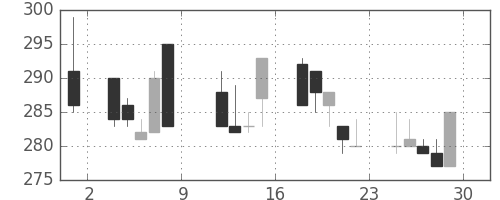 東急の日足チャート(1999年10月)