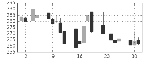 東急の日足チャート(1999年11月)