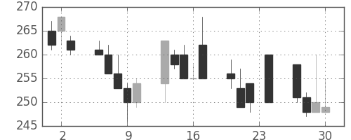 東急の日足チャート(1999年12月)