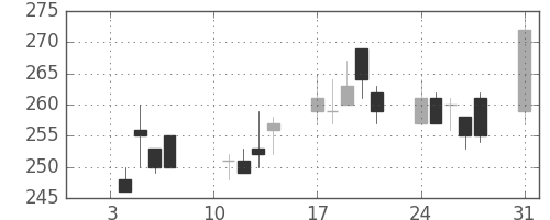 東急の日足チャート(2000年1月)