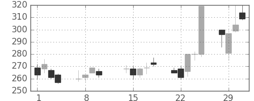 東急の日足チャート(2000年2月)