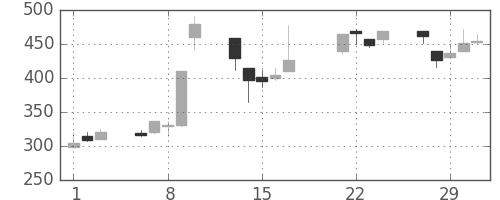 東急の日足チャート(2000年3月)