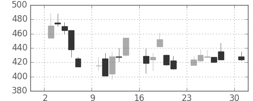 東急の日足チャート(2000年4月)