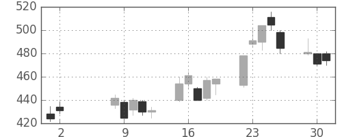 東急の日足チャート(2000年5月)
