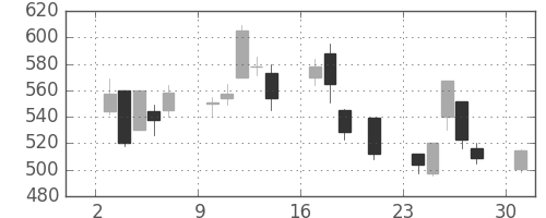 東急の日足チャート(2000年7月)