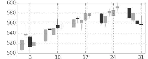 東急の日足チャート(2000年8月)