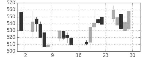東急の日足チャート(2000年9月)