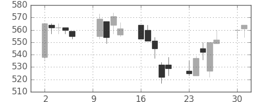 東急の日足チャート(2000年10月)