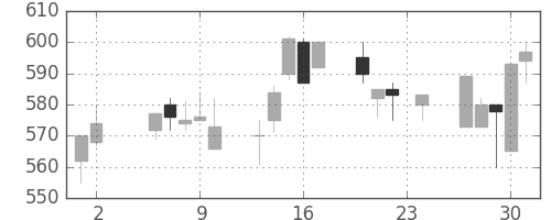 東急の日足チャート(2000年11月)
