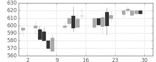 東急の日足チャート(2000年12月)