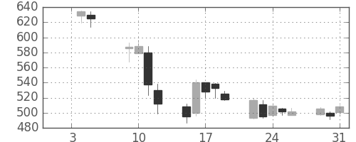 東急の日足チャート(2001年1月)