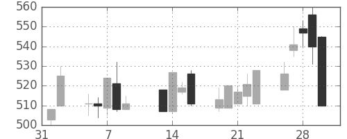 東急の日足チャート(2001年2月)