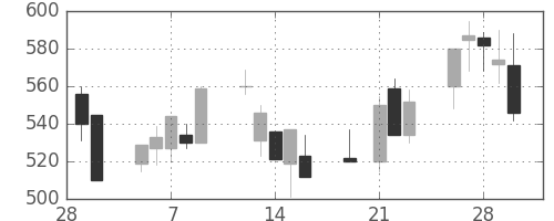 東急の日足チャート(2001年3月)