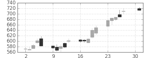 東急の日足チャート(2001年4月)