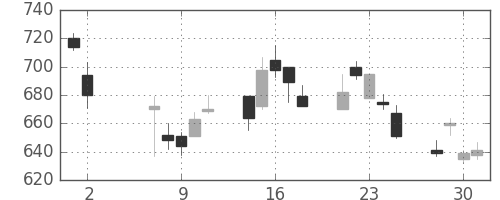 東急の日足チャート(2001年5月)
