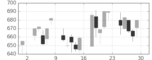 東急の日足チャート(2001年6月)