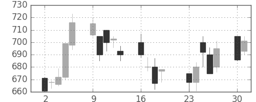 東急の日足チャート(2001年7月)