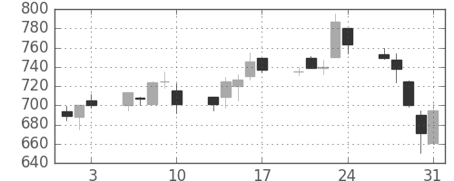 東急の日足チャート(2001年8月)