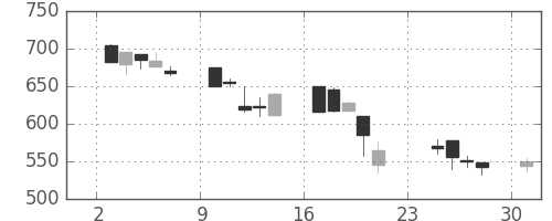 東急の日足チャート(2001年9月)