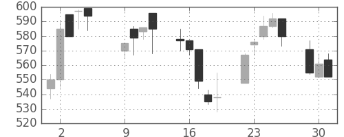 東急の日足チャート(2001年10月)