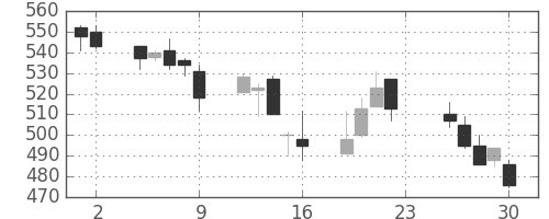 東急の日足チャート(2001年11月)