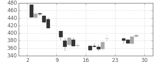 東急の日足チャート(2001年12月)