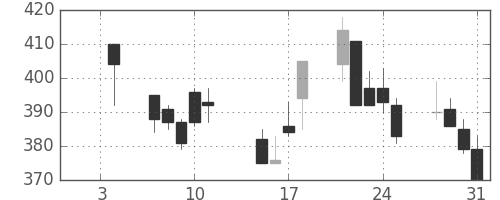 東急の日足チャート(2002年1月)