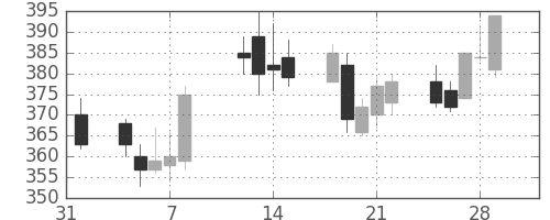 東急の日足チャート(2002年2月)
