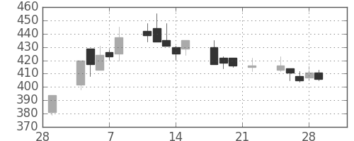 東急の日足チャート(2002年3月)