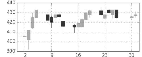 東急の日足チャート(2002年4月)
