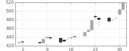 東急の日足チャート(2002年5月)