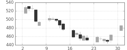 東急の日足チャート(2002年6月)