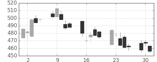 東急の日足チャート(2002年7月)