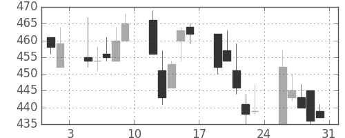 東急の日足チャート(2002年8月)