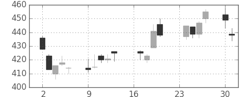 東急の日足チャート(2002年9月)