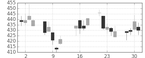 東急の日足チャート(2002年10月)