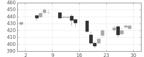 東急の日足チャート(2002年11月)