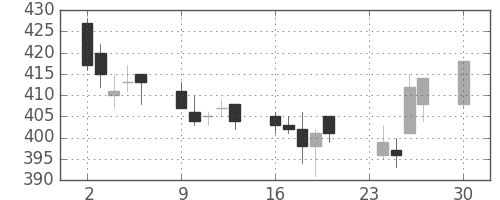 東急の日足チャート(2002年12月)