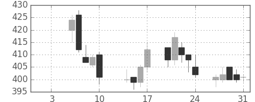 東急の日足チャート(2003年1月)