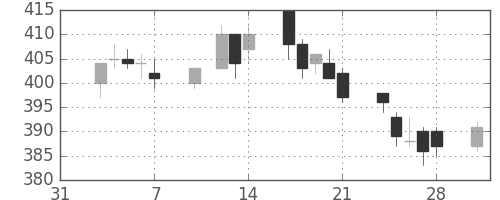 東急の日足チャート(2003年2月)
