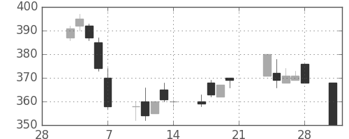 東急の日足チャート(2003年3月)