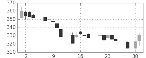 東急の日足チャート(2003年4月)
