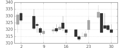 東急の日足チャート(2003年5月)